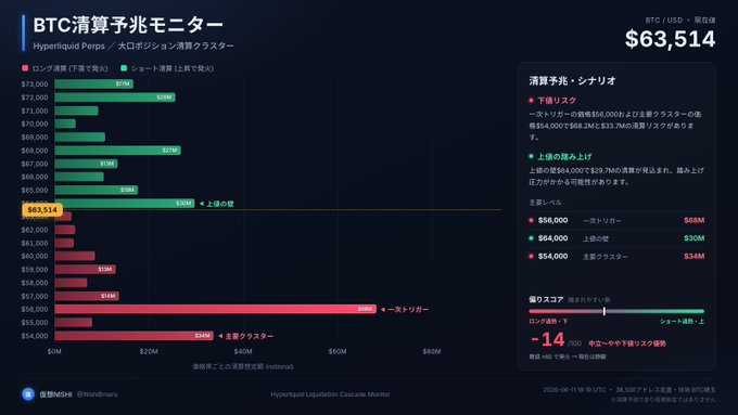 !"The BTC Liquidation Precrystallization Monitor" is displayed against a dark blue background, with white text that reads "BTC Liquidation Precursor Monitor $63,514 $56,000 Primary Trigger $68M $64,000 Resistance Wall $30M $54M Major Cluster $34M Breaking below $56,000 is a level where approximately $68M in long liquidations are likely to ignite. *This is not liquidation prediction".