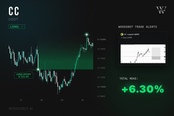 A trading chart displays a CC/USDT long entry at $121.45 on October 28, leading to a +6.30% total move, with a Woodshot Trade Alert timestamped 07:33 showing a potential limit order setup. The image illustrates the post's claim about the Woodsbot AI Limit Order Bot identifying and planning trades in advance for its members.