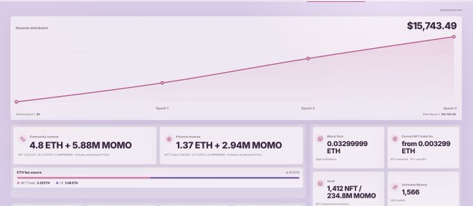 The image shows a dashboard displaying $15,743.49 in rewards distributed across three epochs, with 4.8 ETH and 5.88M MOMO community rewards claimed and 1.37 ETH and 2.94M MOMO still available to be claimed. The post confirms these figures, highlighting that $15K has been distributed to holders in ETH, MOMO, and Pokemon cards during the first two weeks of the Momo project, with advisor OttoSuwen joining ahead of the August 21st gatcha game launch.