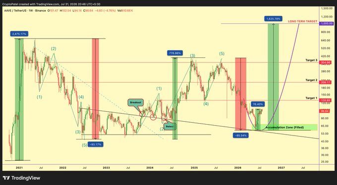 A TradingView weekly chart of AAVE/USDT on Binance shows a massive 75% rally from the highlighted "Accumulation Zone (Filled)" around the $55.54-$76.42 support area, with Elliott Wave counts (1-5) tracking the recovery and projections targeting $153.08, $208.77, $264.46 (long-term target), and a high of $635.79.