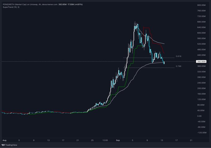 A TradingView chart of the $PONS/USDT pair on Uniswap shows a sharp rally to ~640M followed by a deep retracement to the 0.786 Fibonacci level (~397.85M), supporting the poster's bullish re-entry thesis as the price finds support near the SuperTrend indicator.