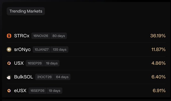 A Trending Markets list showing STRCx at 36.19%, srONyc at 11.87%, USX at 4.86%, BulkSOL at 6.40%, and eUSX at 6.91% with their respective dates and durations.