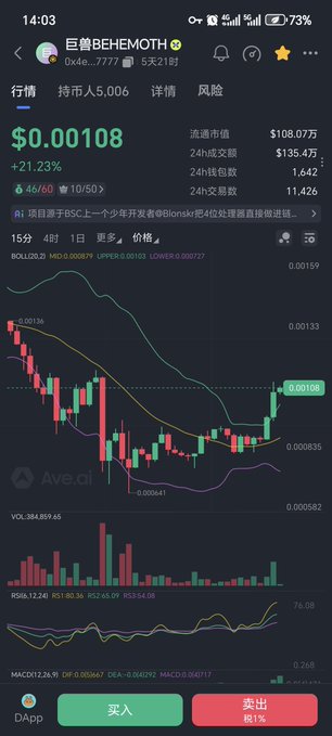 A cryptocurrency trading chart app displaying a token named '巨兽BEHEMOTH' (0x4e...7777) priced at $0.00108, showing a 21.23% increase with Bollinger Bands, volume bars, and RSI/MACD indicators, with 'Buy' and 'Sell' buttons.