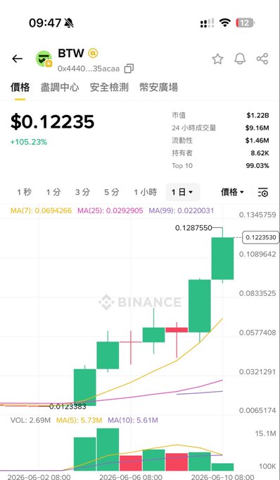 The image shows a screenshot of a Binance trading app with a line graph on its screen showing various stock prices, indicating that there is data being displayed from some transactions. The caption also mentions "$BTW" which could be an abbreviation for Bitcoin or a specific code for the cryptocurrency exchange platform used by the user to manage their investments in different currencies.