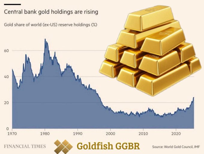 A Financial Times chart titled 'Central bank gold holdings are rising,' showing the gold share of world (ex-US) reserve holdings (%) from 1970 to 2020, with a 'Goldfish GGBR' logo and gold bars overlaid.