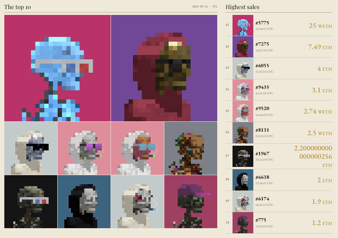 A webpage displaying 'The top 10' NFT sales with pixel art portraits, listing 'Highest sales' led by #5775 at 25 WETH and #7275 at 7.49 ETH.