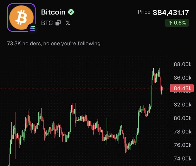 A Bitcoin price chart shows BTC trading at $84,431.17, up 0.6%, with the current price line highlighted near the 84.43k level on the y-axis. The chart supports the post's sentiment "Would be great to hold 84k," as Bitcoin's price is sitting right around that key support level following a recent rally from the mid-$70,000s to nearly $88,000.