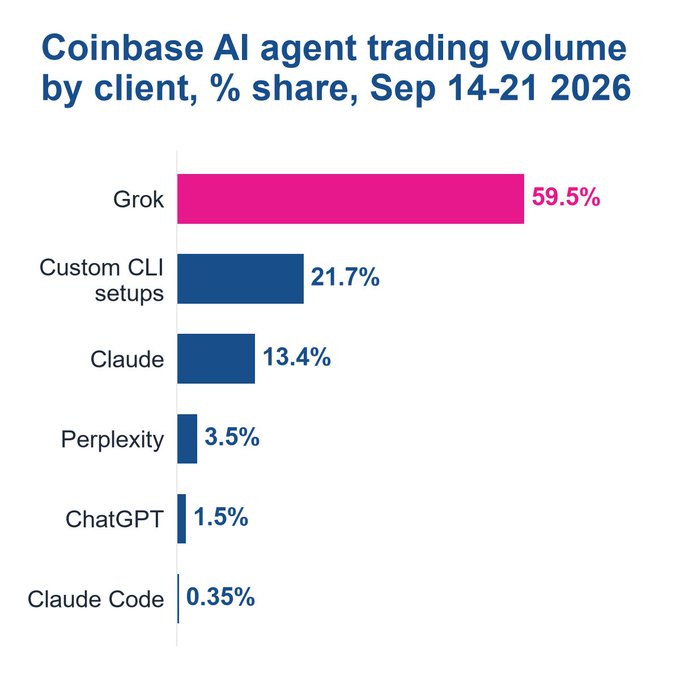 A bar chart titled 'Coinbase AI agent trading volume by client, % share, Sep 14-21 2026' showing Grok leading at 59.5%, followed by Custom CLI setups at 21.7%, Claude at 13.4%, Perplexity at 3.5%, ChatGPT at 1.5%, and Claude Code at 0.35%.