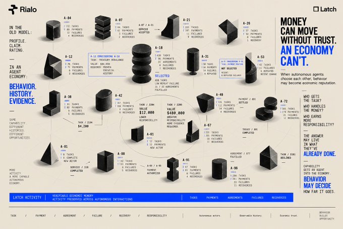 An infographic by Rialo titled 'MONEY CAN MOVE WITHOUT TRUST. AN ECONOMY CAN'T.' displaying a chart with 18 task categories, tax/payment amounts, and observations about behavior, history, and evidence in an agent economy.
