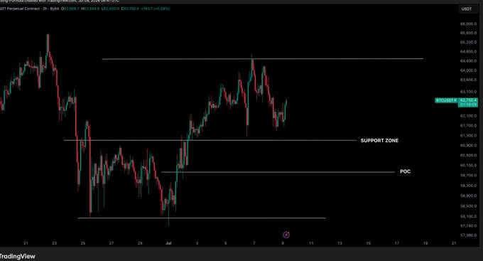A TradingView 2-hour candlestick chart of BTC/USD on BYBIT shows Bitcoin trading around $62,790, with key levels marked at a Support Zone near $61,300 and a Point of Control (POC) around $59,700, illustrating the consolidation setup the poster references while waiting for a potential flip of the $63,000 resistance into support.