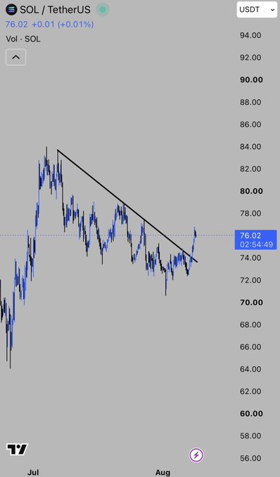 A TradingView chart of SOL/USDT showing price at 76.02 (+0.01%), breaking out of a descending wedge pattern that had compressed since early July. The sharp upward move from the wedge's apex aligns with the post's optimistic "LOOKING GOOD" sentiment, suggesting bullish momentum.