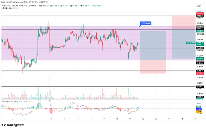 A TradingView chart of Ethereum/Tether (ETHUSDT) on the 1-hour timeframe, displaying a short position annotated with a "2,528.06" entry label, showing a successful ambush short trade from 2517 that captured 107 points of profit as price declined to a low of 2403, with T1 at 2460.78 and T2 marked at 2410.39 alongside the MACD indicator.