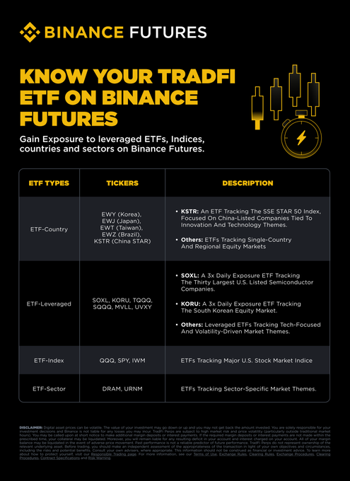 An informational infographic titled "Know Your TradFi ETF on Binance Futures" categorizing available ETFs by type—Country (EWY, EWG, EWT, EWZ, KSTR), Leveraged (SOXL, KORU, TQQQ, SQQQ, MVLL, UVXY), Index (QQQ, SPY, IWM), and Sector (DRAM, URNM)—with descriptions of each, complementing the post's message about gaining diversified perpetual exposure to global markets, indices, and sectors.