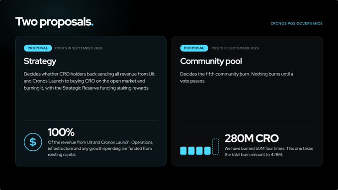 A digital interface titled 'Two proposals' displays options for 'Strategy' and 'Community pool', including a burn amount of '280M CRO' and references 'CRONOS POS GOVERNANCE'.