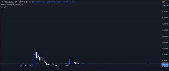 A cryptocurrency trading chart displaying the TROLL/SOL pair on a 1W timeframe with a current price of $0.052053 and a +0.00183 (+1.70%) change.