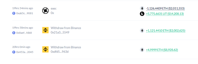 A DeBank transaction history showing an 0x address sending -1,126.4409 ETH ($2,011,553) and receiving +5,775.6631 LIT ($14,208.13), along with two Binance withdrawals of +1,121.4410 ETH and +4.9999 ETH.