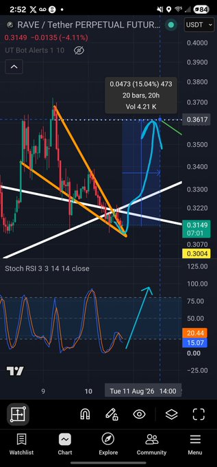 A cryptocurrency trading chart displays RAVE/USDT Perpetual Futures at 0.3149 (-4.11%), with technical analysis lines showing a potential breakout pattern and Stoch RSI at 20.44/15.07 suggesting the asset is oversold and "so close to" a reversal.
