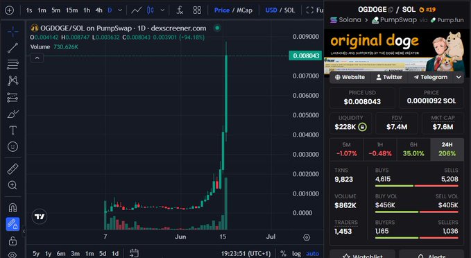 The image displays a graph with a steep upward slope, indicating an increase in value for the cryptocurrency "OGDOGE", which has recently started pumping. It appears that some of the market participants have already found out about the original creator of the word "#HODL" and are planning to pump more coins in response. The post warns users that if they find out about the actual creator, it could lead to a rapid increase in value for their coins as well.