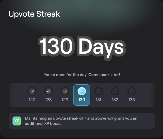 A digital dashboard showing an "Upvote Streak" of 130 Days, with completed days 127-130 checked off and upcoming days 131-133 pending, accompanied by an XP boost notice for streaks of 7+ days.