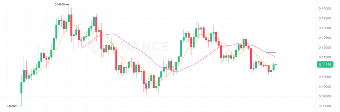 A candlestick chart of a cryptocurrency showing price action ranging from 0.09008 to 0.14008, with the current price at 0.11146 and moving averages plotted.