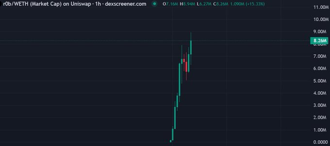 A dark-themed DexScreener chart for r0b/WETH showing a sharp upward price spike from near zero to about 8.26M market cap on Uniswap.