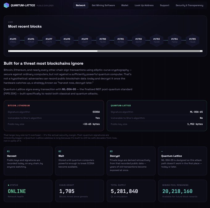 The Quantum-Lattice blockchain explorer shows the network is online with a current chain height of 1,705 blocks, total supply of 5,281,840 QL, and 20,218,160 QL remaining in the mining pool, while highlighting its post-quantum security advantage over Bitcoin and Ethereum by using ML-DSA-65 signatures instead of the vulnerable ECDSA algorithm.