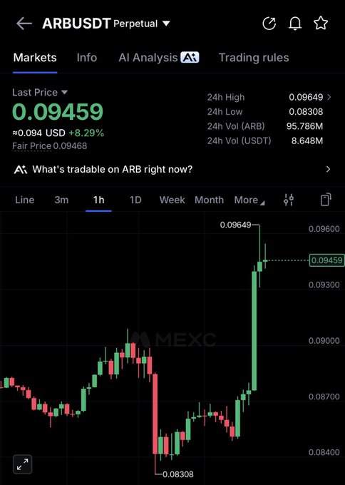A MEXC trading chart for the ARBUSDT Perpetual pair shows a strong bullish breakout, with the last price at 0.09459 USD (+8.29%) surging near the 24h high of 0.09649 after rebounding from the 24h low of 0.08308, visually confirming the post's claim of a "huge candle" breakout and potential bull continuation.