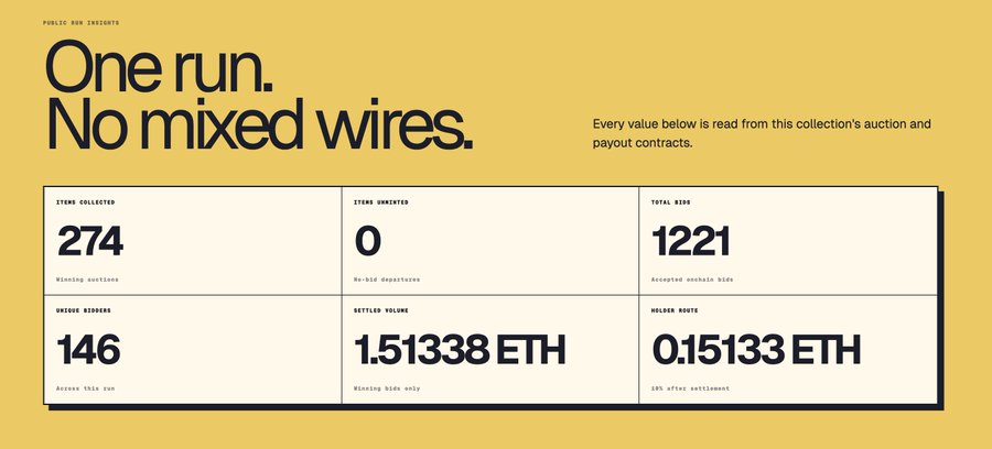 A yellow infographic titled "One run. No mixed wires." displays collection statistics for "Public Run Insights," including 274 items collected, 0 items unauctioned, 1,221 total bids, 146 unique bidders, 1.51338 ETH in settled volume, and 0.15133 ETH in holder route. The data directly reflects the post's RUN 001 details for Project Flop Delegate, confirming the 274 items, 1,221 bids, 146 bidders, and 1.51 ETH volume mentioned in the accompanying announcement.