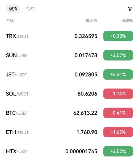 A cryptocurrency price ticker showing TRX/USDT at 0.326595 (+0.33%), SUN/USDT at 0.017478 (+2.57%), JST/USDT at 0.092805 (+3.31%), SOL/USDT at 80.6206 (-1.74%), BTC/USDT at 62,613.22 (-0.41%), ETH/USDT at 1,760.90 (-1.65%), and HTX/USDT at 0.000001745 (+2.52%).