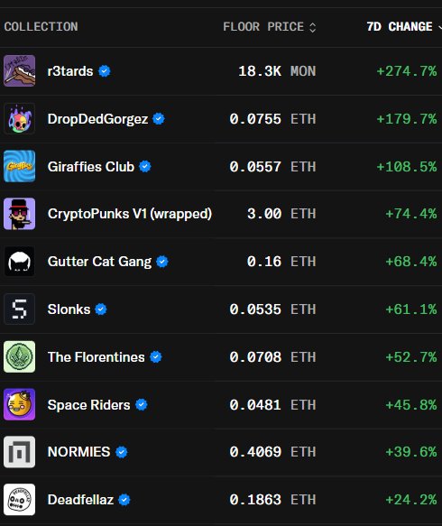 The image displays an NFT marketplace ranking showing collections sorted by 7-day price gains, with r3t3ards leading at +274.7% (18.3K MON floor), followed by DropDedGorg3z (+179.7%) and Giraffies Club (+108.5%), all priced in ETH except r3t3ards. The data supports the post's claim of an emerging NFT season, as all 10 collections shown posted positive weekly gains ranging from +24.2% (Deadfellaz) to +274.7%, illustrating broad upward momentum across the NFT market.