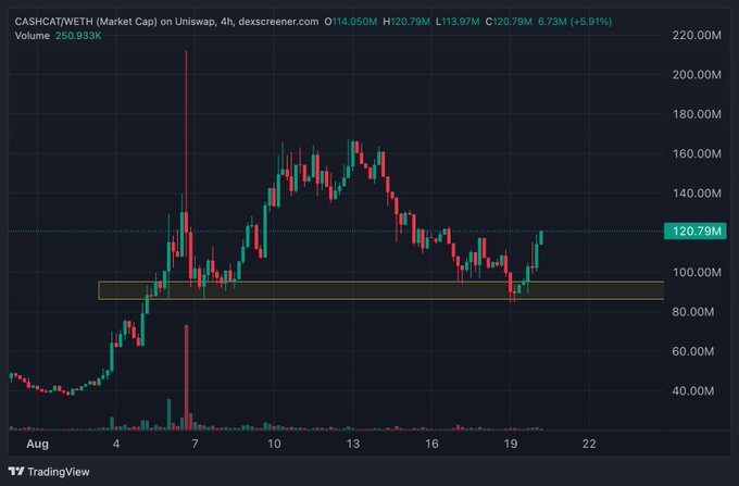 TradingView 4-hour candlestick chart for CASHCAT/WETH on Uniswap, showing market cap data with current value of 120.79M and a +5.91% increase.