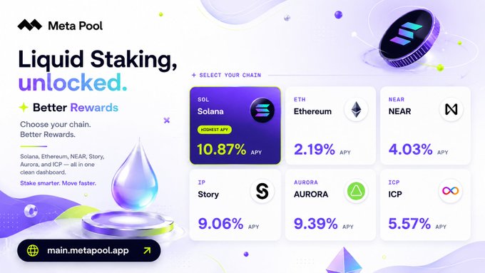 A promotional graphic for 'Meta Pool' advertising 'Liquid Staking unlocked' with 'Better Rewards', showing APY rates for Solana (10.87%), Ethereum (2.19%), NEAR (4.03%), Story (9.06%), AURORA (9.39%), and ICP (5.57%), directing users to main.metapool.app.