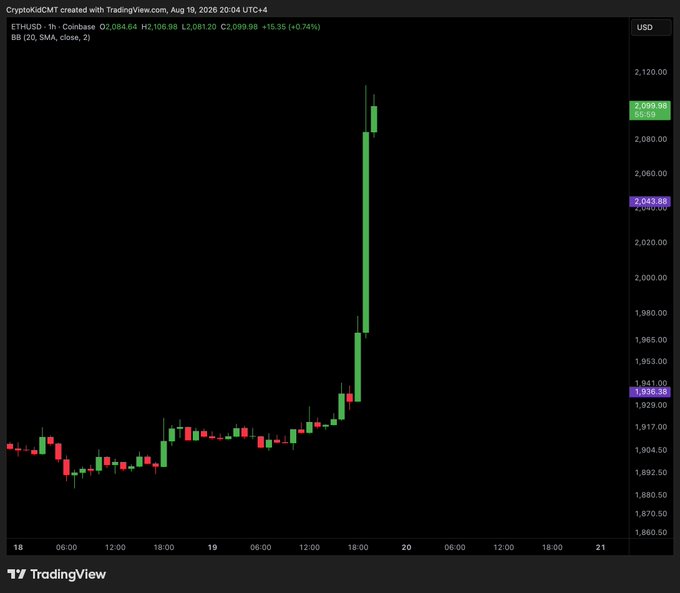 A TradingView candlestick chart for ETH/USD on Coinbase shows a dramatic price surge, with the asset jumping from around $1,910 to $2,099.98 (+0.74%) in a sharp vertical spike near the end of the period, accompanied by the worried caption fearing the breakout could be a trap. The Bollinger Bands indicator (BB 20, 2) is active at the top, and visible key levels include $2,099.98, $2,041.88, $1,953.98, and $1,938.98 marked on the price axis.