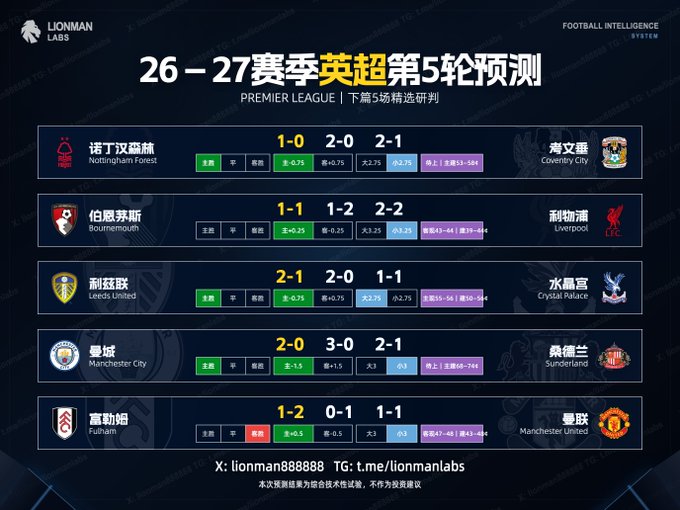 A Chinese-language Premier League Round 5 prediction graphic from Lionman Labs showing forecasted scorelines and odds for five matches including Nottingham Forest vs Coventry City, Bournemouth vs Liverpool, Leeds United vs Crystal Palace, Manchester City vs Sunderland, and Fulham vs Manchester United.