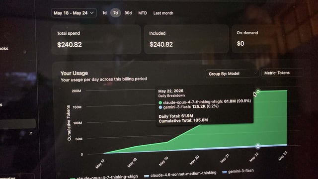 The image shows a computer screen displaying a graph with two bars representing the total amount of money spent by users over time, as well as the number of users who have used the service within that period. The graph also includes a line showing the progress made in using the service during the 24-hour period. The post is titled "$2,500/mo AI Budget: My friend just burned through _____ tokens in _____ hours." and it mentions that the user has spent $4,732 on Opus 4.7 tokens over a span of 24 hours.