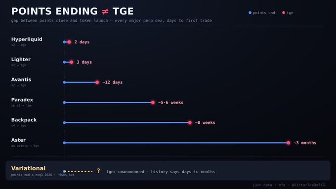 Chart titled 'POINTS ENDING ≠ TGE' comparing the gap between points closure and token launch for various perpetual DEXs, showing durations for Hyperliquid (2 days), Lighter (3 days), Avantis (-12 days), Paradex (-5-6 weeks), Backpack (-8 weeks), and Aster (-3 months), with a note about Variational's TGE being unannounced.