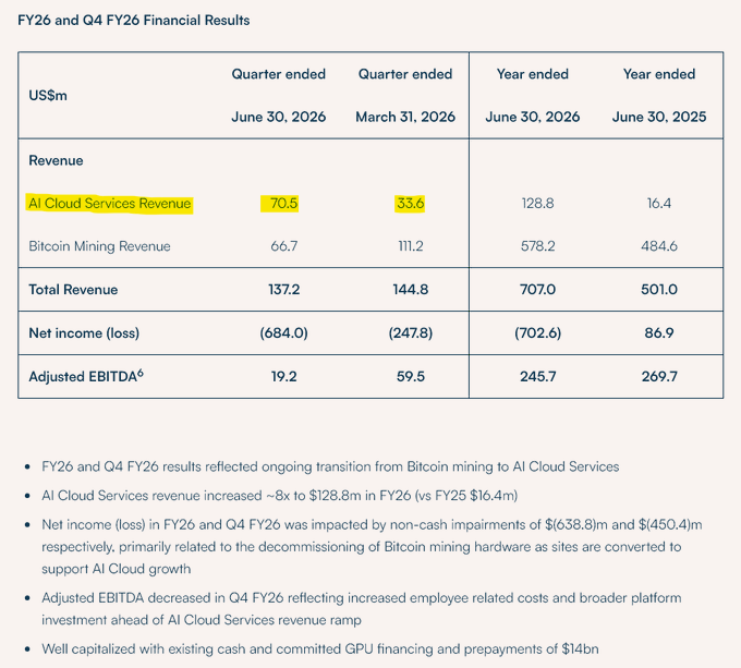 The image shows IREN's FY26 and Q4 FY26 financial results table, highlighting AI Cloud Services Revenue growth from $33.6M in Q3 FY26 (quarter ended March 31, 2026) to $70.5M in Q4 FY26 (quarter ended June 30, 2026), representing more than a 100% quarter-over-quarter increase and aligning with the post's claim about the segment more than doubling sequentially.
