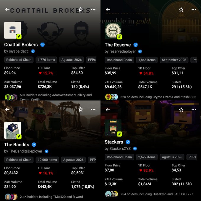 A mobile app interface displaying four NFT collections on the Robinhood Chain: 'Coattail Brokers' (Floor: $94.94), 'The Reserve' (Floor: $35.99), 'The Bandits' (Floor: $0.8432), and 'Stackers' (Floor: $7.80).