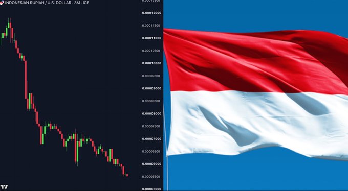 A TradingView chart shows the Indonesian Rupiah (IDR) plunging to a record low of 0.00005850 against the U.S. dollar, paired with an image of the red and white Indonesian flag against a blue sky to emphasize the currency's collapse. The dramatic devaluation visually supports the claim that the rupiah's weakness makes even tiny amounts of dollars—equivalent in Ethereum—extremely valuable in Indonesia.
