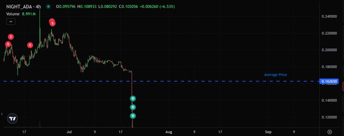 A cryptocurrency price chart for the token NIGHT_ADA showing a downtrend from around 0.220000 to a low near 0.120000, with an average price line at 0.162069.