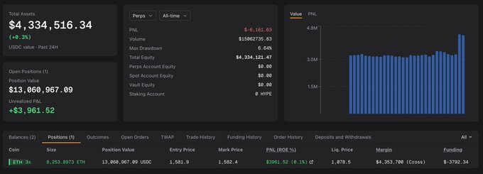 A cryptocurrency trading dashboard showing total assets of $4,334,516.34, with an open ETH position of 8,253.8973 ETH, displaying PNL, funding, and position value details.
