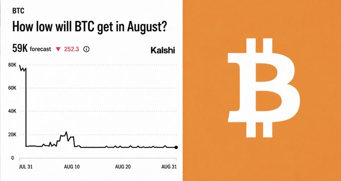 A Kalshi prediction market chart titled "How low will BTC get in August?" shows a dramatic forecast shift from ~$80K to $59K (down 252.3 points), visually illustrating how BTC prediction odds quickly followed the actual price drop rather than anticipating it.