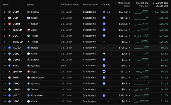 The image displays a spreadsheet filled with various cryptocurrency values and market cap figures for Ripple cryptocurrency. The main focus of the image is an upward trend observed among Ripple's $RLUSD stablecoin, which has increased by 89.3% over the past month compared to the previous one. Ripple's market cap has also seen this positive change, reaching a value of $700 million at the time of the image.
