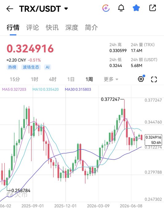 A Chinese crypto trading app screenshot showing the TRX/USDT pair trading at 0.324916 CNY with a 0.51% decrease, displaying a weekly candlestick chart with moving averages.