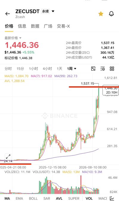 A Binance price chart for ZECUSDT (Zcash) showing a current price of $1,446.36, up 5.55%, with a dramatic 2-day chart displaying a massive price surge from around $24 to over $1,500.