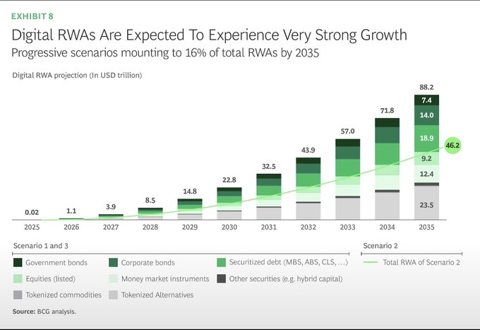 BCG analysis chart titled 'Exhibit 8: Digital RWAs Are Expected To Experience Very Strong Growth' showing projections from $0.02T in 2025 to $88.2T by 2035, with Scenario 2 reaching $46.2T.
