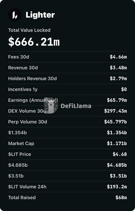 A DefiLlama dashboard screenshot displaying Lighter's key metrics, including a Total Value Locked (TVL) of $666.21M, 30-day fees of $4.66M, revenue of $3.48M, and $LIT token price of $4.68. The image supports the post's comparison by showing Lighter's superior TVL ($666.21M vs $208.36M) and fees ($4.66M vs $0) against Variational, while highlighting Lighter's $3.48M 30-day revenue.