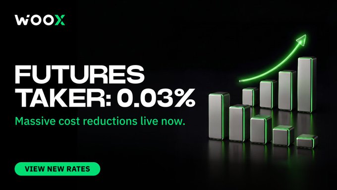 The image shows a poster featuring a line graph, likely representing some sort of stock market data or financial trends related to the futures taker market. The graph is set against a black background, with green neon arrows pointing upwards from different points on the graph to represent increases in value over time for various stock options. In front of this visual display, there are white text boxes and a bullet point stating "FUTURES TAKER SLASHED TO 0.03% for Regular tier users on our newly optimized schedule. We re-engineered the VIP tier steps to drastically lower your cost-per-execution." This message emphasizes the benefits of the new strategy, such as reduced fees per trade and potentially higher returns on investments.