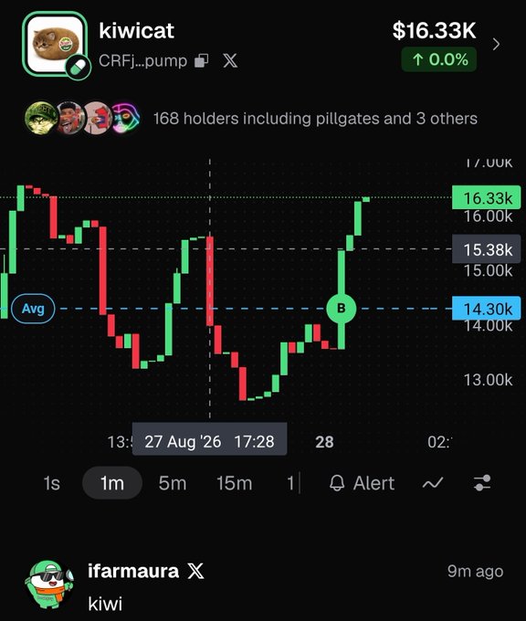 A mobile screenshot of a crypto trading app showing the 'kiwicat' (CRFj...pump) token at $16.33K with a candlestick chart, 168 holders, and a comment from 'ifarmaura' saying 'kiwi'.
