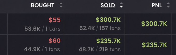A dark table shows BOUGHT, SOLD, and PNL columns for two trades. The rows display “$55 → $300.7K” with “53.6K / 1 txns” bought and “52.4K / 157 txns” sold, and “$60 → $235.7K” with “44.9K / 1 txns” bought and “48.7K / 219 txns” sold; both PNL values are positive.